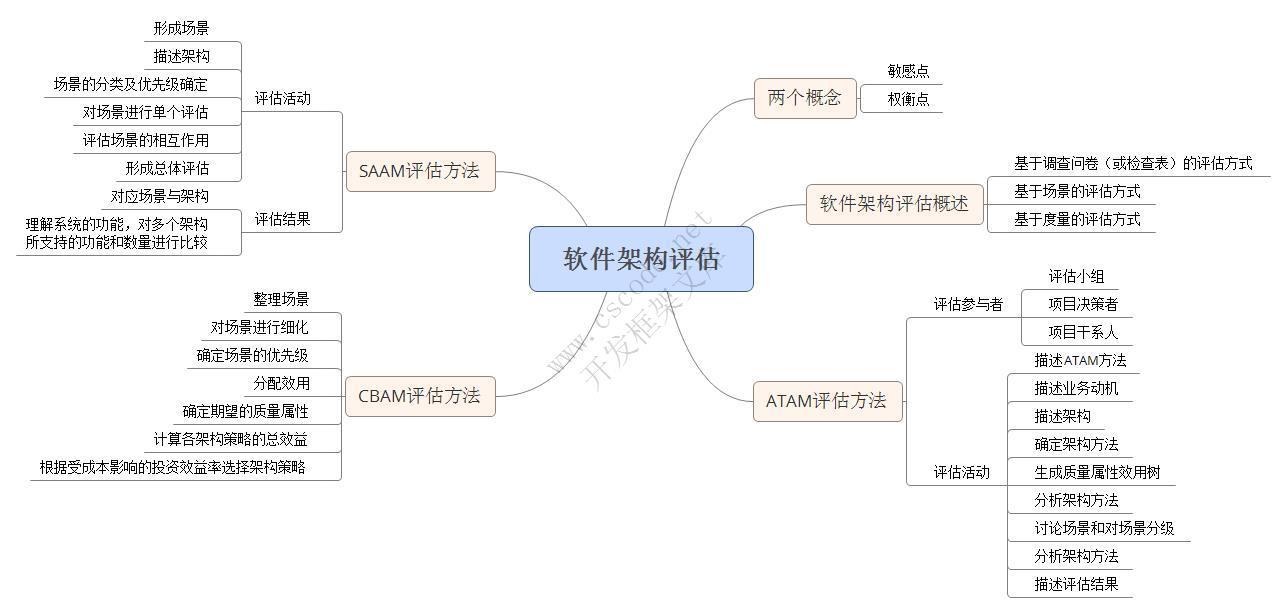 軟件編程之軟件架構(gòu)設(shè)計(jì)（學(xué)習(xí)）· C/S開(kāi)發(fā)框架詳解——從C語(yǔ)言視角出發(fā)